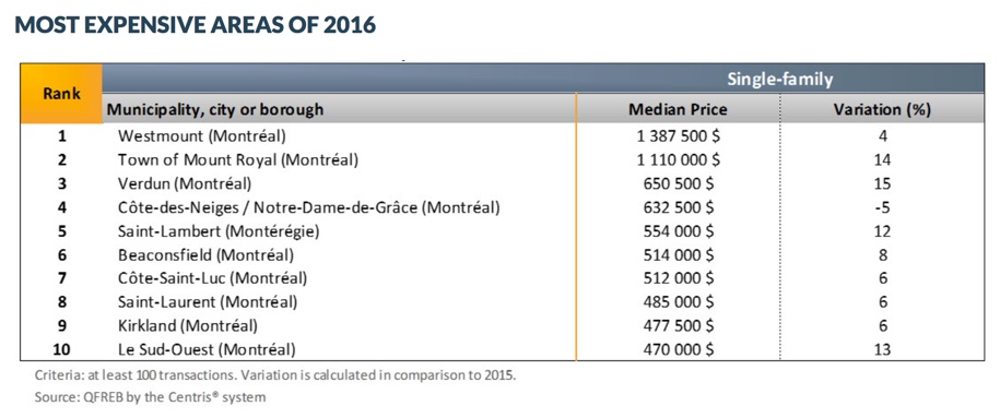 Christina Miller Real Estate agent Westmount Centris report most expensive homes montreal