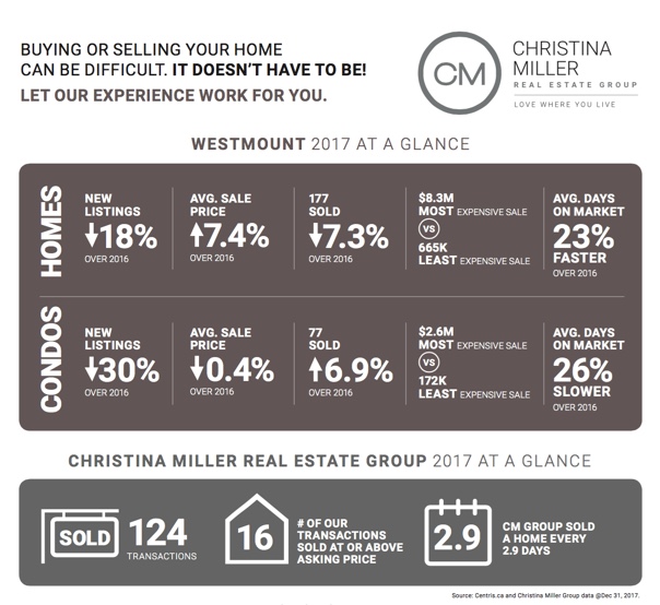 Christina Miller Real Estate - End of year stats
